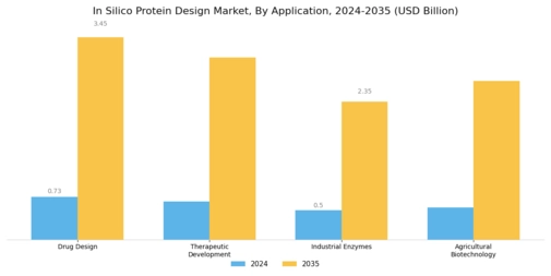 In Silico Protein Design Market Segment Image 0