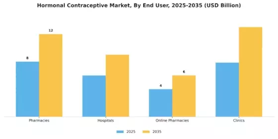 Hormonal Contraceptive Market Segment Image 1