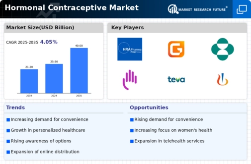 Hormonal Contraceptive Market Infographic