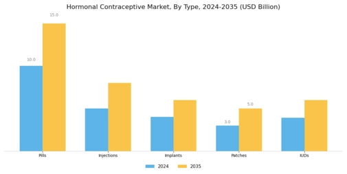 Hormonal Contraceptive Market Segment Image 0
