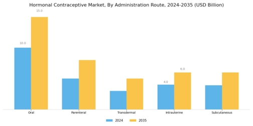 Hormonal Contraceptive Market Segment Image 1