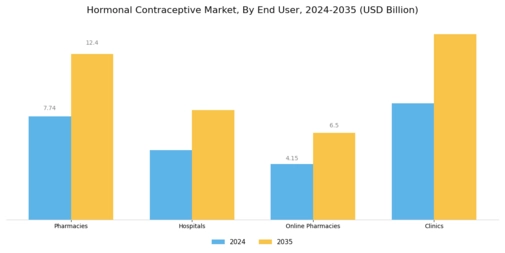 Hormonal Contraceptive Market Segment Image 2