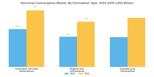 Hormonal Contraceptive Market Segment Image 3