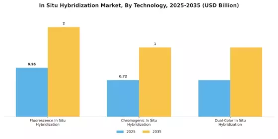 In Situ Hybridization Market Segment Image 3