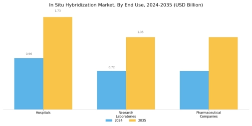 In Situ Hybridization Market Segment Image 2