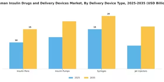 Human Insulin Drugs And Delivery Device Market Segment Image 0