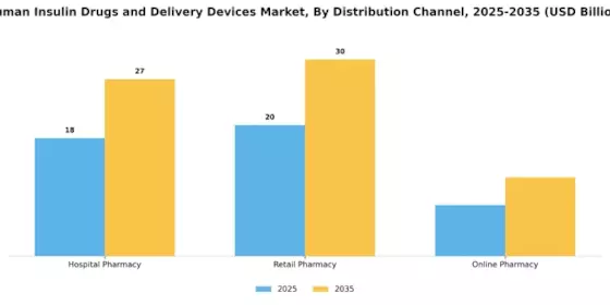 Human Insulin Drugs And Delivery Device Market Segment Image 1