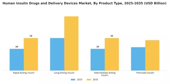 Human Insulin Drugs And Delivery Device Market Segment Image 2
