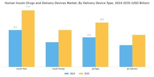Human Insulin Drugs And Delivery Device Market Segment Image 1
