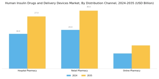 Human Insulin Drugs And Delivery Device Market Segment Image 3