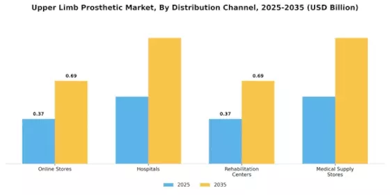 Upper Limb Prosthetic Market Segment Image 0