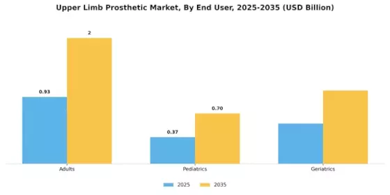 Upper Limb Prosthetic Market Segment Image 1