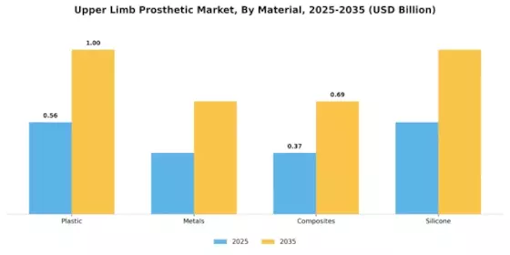 Upper Limb Prosthetic Market Segment Image 2