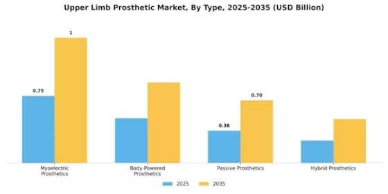 Upper Limb Prosthetic Market Segment Image 3