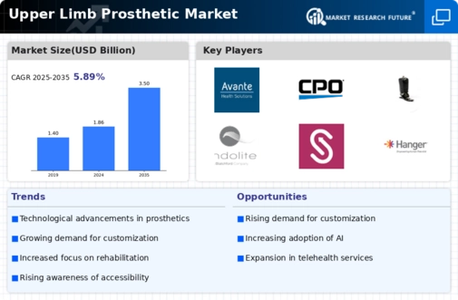 Upper Limb Prosthetic Market Infographic