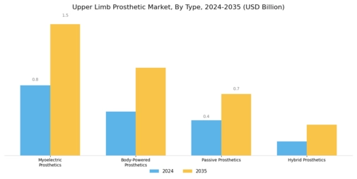 Upper Limb Prosthetic Market Segment Image 0