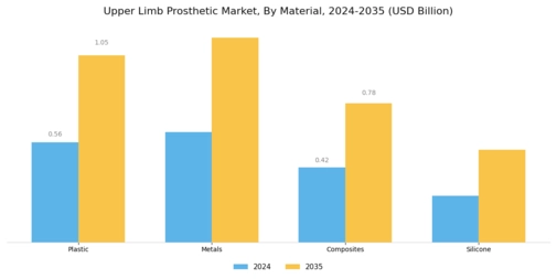 Upper Limb Prosthetic Market Segment Image 1