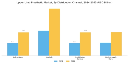 Upper Limb Prosthetic Market Segment Image 3
