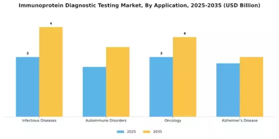Immunoprotein Diagnostic Testing Market Segment Image 0