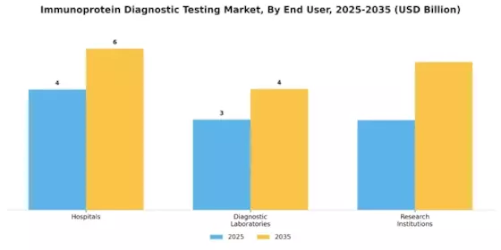 Immunoprotein Diagnostic Testing Market Segment Image 1