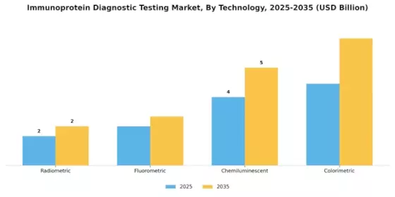 Immunoprotein Diagnostic Testing Market Segment Image 2