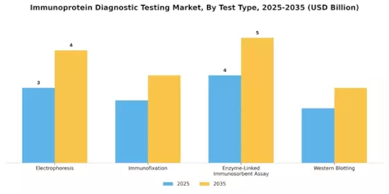 Immunoprotein Diagnostic Testing Market Segment Image 3
