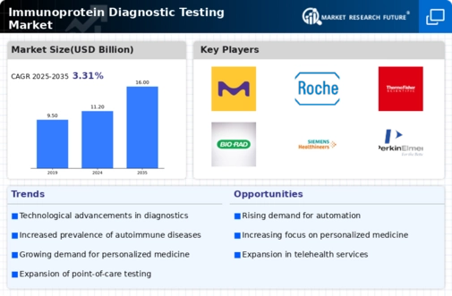 Immunoprotein Diagnostic Testing Market Infographic