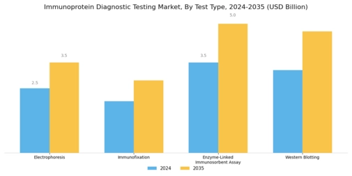 Immunoprotein Diagnostic Testing Market Segment Image 0