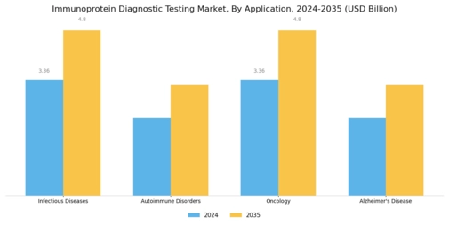 Immunoprotein Diagnostic Testing Market Segment Image 1