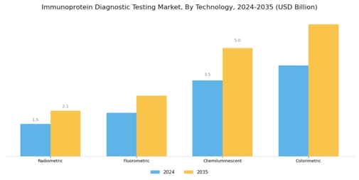 Immunoprotein Diagnostic Testing Market Segment Image 3