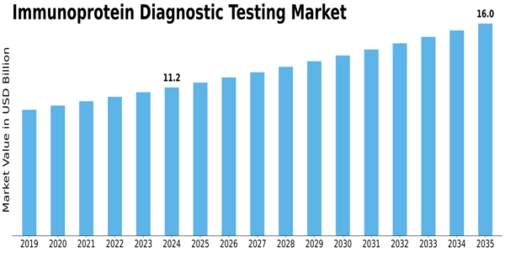Immunoprotein Diagnostic Testing Market Size