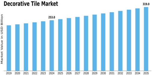 Decorative Tile Market Size