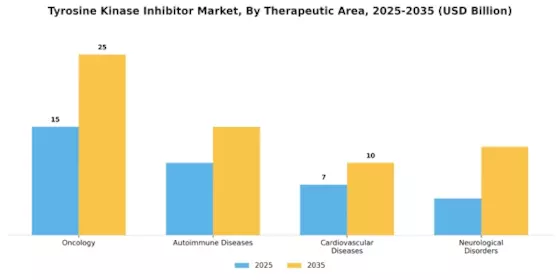 Tyrosine Kinase Inhibitor Market Segment Image 2