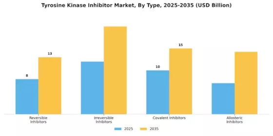 Tyrosine Kinase Inhibitor Market Segment Image 3