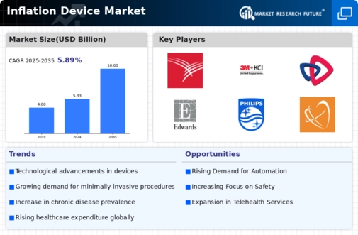 Inflation Device Market Infographic