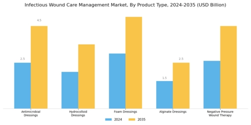 Infectious Wound Care Management Market Segment Image 0