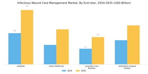 Infectious Wound Care Management Market Segment Image 1