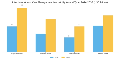 Infectious Wound Care Management Market Segment Image 3