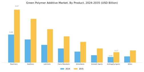 Green Polymer Additive Market Segment Image 0