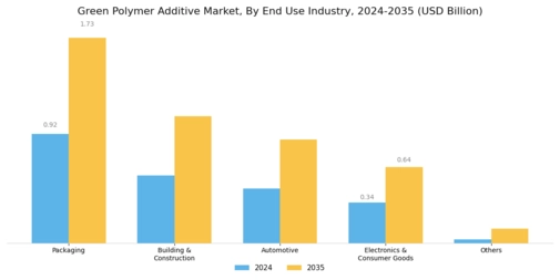 Green Polymer Additive Market Segment Image 1