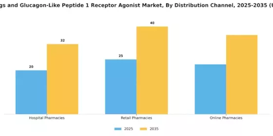 Insulin Drugs GLP 1 Receptor Agaonist Market Segment Image 1