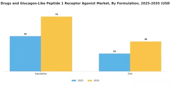 Insulin Drugs GLP 1 Receptor Agaonist Market Segment Image 3