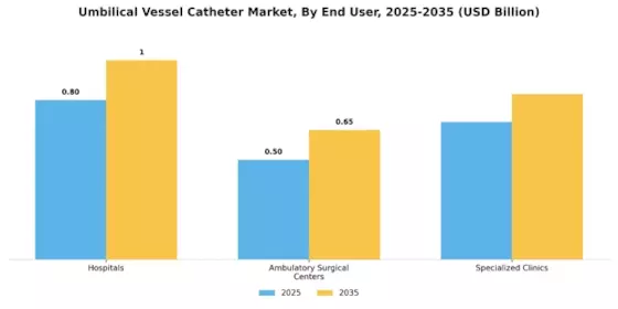 Umbilical Vessel Catheter Market Segment Image 1