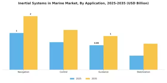 Inertial Systems In Marine Market Segment Image 0