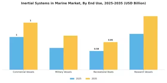 Inertial Systems In Marine Market Segment Image 1