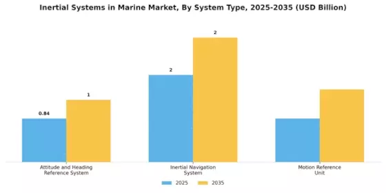 Inertial Systems In Marine Market Segment Image 2