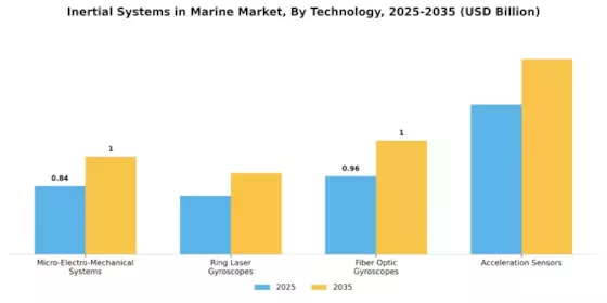 Inertial Systems In Marine Market Segment Image 3