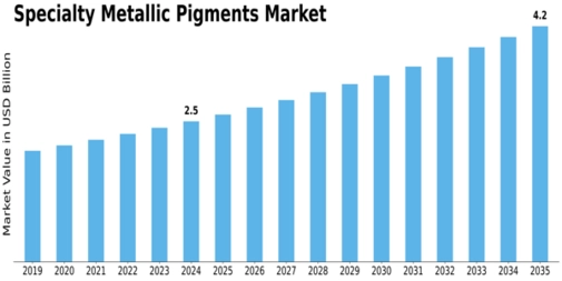 Specialty Metallic Pigments Market Size