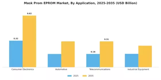 Mask Prom EPROM Market Segment Image 0