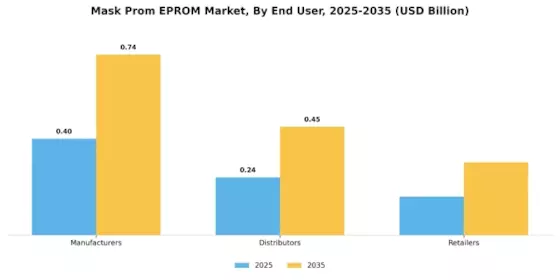 Mask Prom EPROM Market Segment Image 1